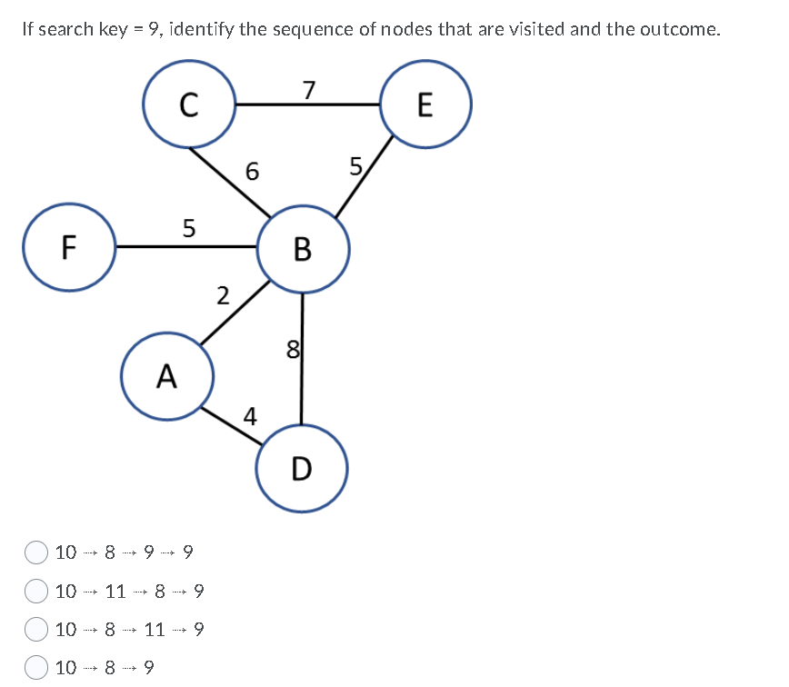 If search key = 9, identify the sequence of nodes that are visited and the outcome.
7
C
E
6
5,
F
2
8
A
4
D
10
8
9
9.
10
11
8
10
8
11
9.
10
8
B
