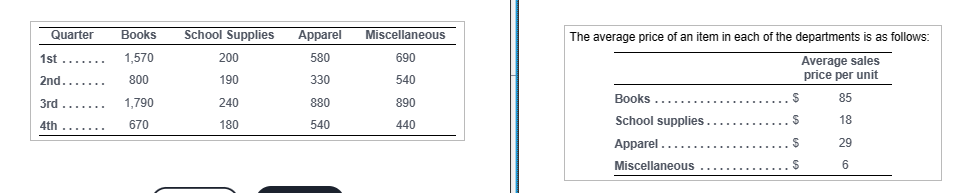 Quarter
1st....... 1,570
2nd.....
800
1,790
670
Books School Supplies
3rd
4th
200
190
240
180
Apparel
580
330
880
540
Miscellaneous
690
540
890
440
The average price of an item in each of the departments is as follows:
Average sales
price per unit
85
18
29
6
Books.
School supplies
$
$
$
Apparel..
Miscellaneous ....S