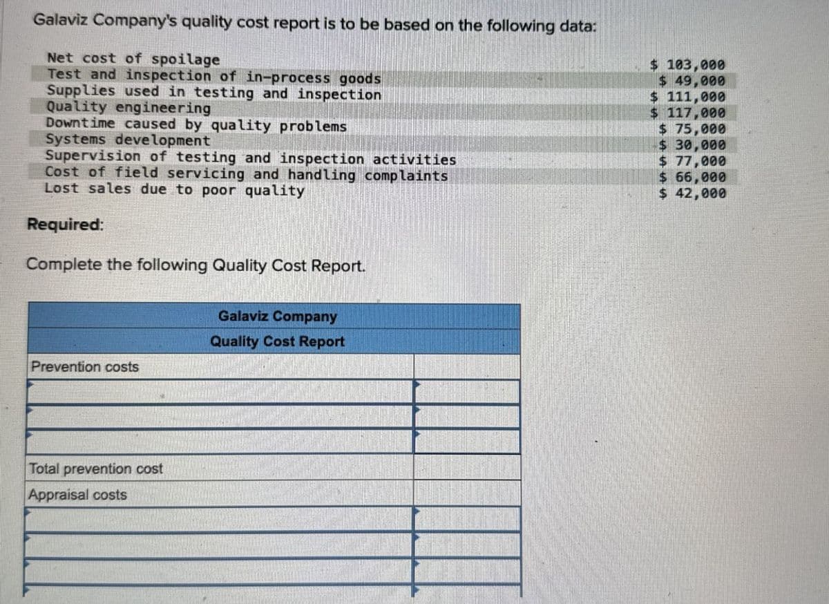 Galaviz Company's quality cost report is to be based on the following data:
Net cost of spoilage
Test and inspection of in-process goods
Supplies used in testing and inspection
Quality engineering
Downtime caused by quality problems
Systems development
Supervision of testing and inspection activities
Cost of field servicing and handling complaints
Lost sales due to poor quality
Required:
Complete the following Quality Cost Report.
$ 103,000
$ 49,000
$ 111,000
$ 117,000
$ 75,000
$ 30,000
$ 77,000
$ 66,000
$ 42,000
Galaviz Company
Quality Cost Report
Prevention costs
Total prevention cost
Appraisal costs