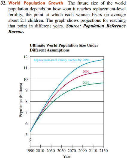 32. World Population Growth The future size of the world
population depends on how soon it reaches replacement-level
fertility, the point at which each woman bears on average
about 2.1 children. The graph shows projections for reaching
that point in different years. Source: Population Reference
Вureau.
Ultimate World Population Size Under
Different Assumptions
12
Replacement-level fertility reached by: 2050
11
2030
10
2010
1990 2010 2030 2050 2070 2090 2110 2130
Year
Population (billions)
