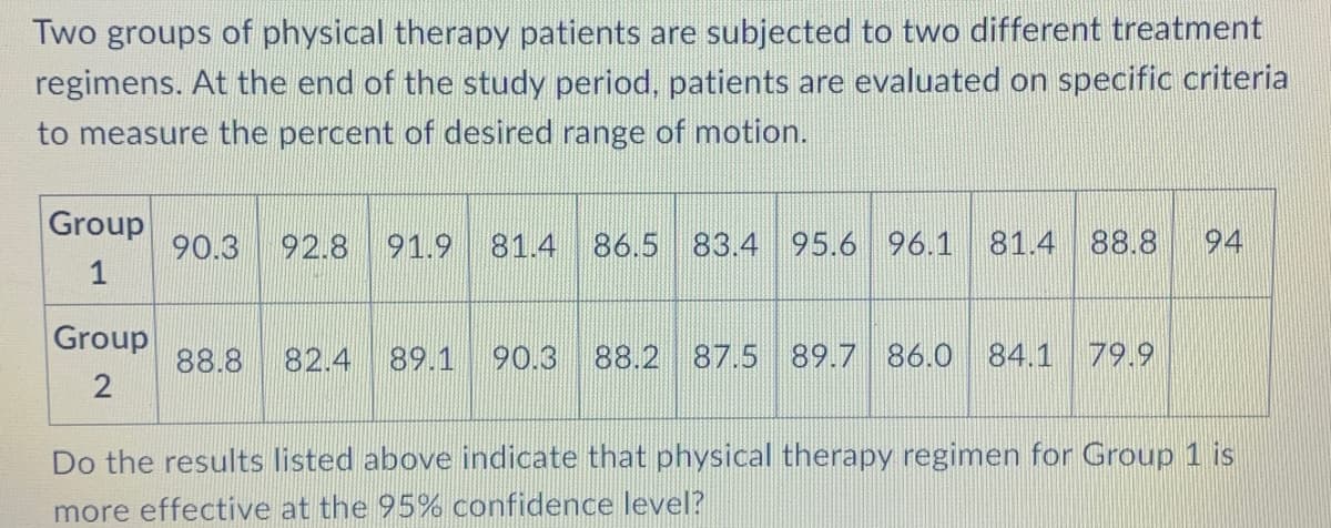 Two groups of physical therapy patients are subjected to two different treatment
regimens. At the end of the study period, patients are evaluated on specific criteria
to measure the percent of desired range of motion.
Group
1
Group
2
90.3 92.8 91.9 81.4 86.5 83.4 95.6 96.1 81.4 88.8 94
88.8 82.4 89.1 90.3 88.2 87.5 89.7 86.0 84.1 79.9
Do the results listed above indicate that physical therapy regimen for Group 1 is
more effective at the 95% confidence level?