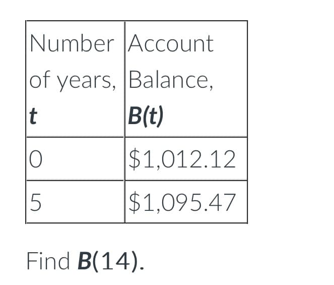 Number Account
Balance,
B(t)
of years,
t
10
5
$1,012.12
$1,095.47
Find B(14).