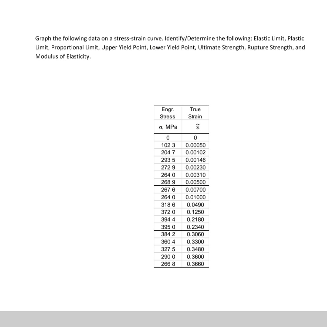 Graph the following data on a stress-strain curve. Identify/Determine the following: Elastic Limit, Plastic
Limit, Proportional Limit, Upper Yield Point, Lower Yield Point, Ultimate Strength, Rupture Strength, and
Modulus of Elasticity.
Engr.
True
Stress
Strain
o, MPa
102.3
0.00050
204.7
0.00102
293.5
0.00146
272.9
0.00230
264.0
0.00310
268.9
0.00500
267.6
0.00700
264.0
0.01000
318.6
0.0490
372.0
0.1250
394.4
0.2180
395.0
0.2340
384.2
0.3060
360.4
0.3300
327.5
0.3480
290.0
0.3600
266.8
0.3660
