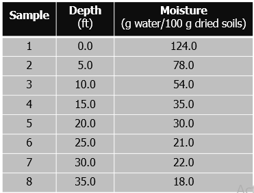 Depth
(ft)
Moisture
Sample
(g water/100 g dried soils)
1
0.0
124.0
5.0
78.0
3
10.0
54.0
4
15.0
35.0
20.0
30.0
6.
25.0
21.0
7
30.0
22.0
8
35.0
18.0
