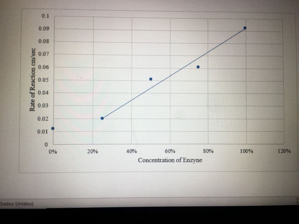 0.1
0.09
0.08
0.07
0.06
0.05
0.04
0.03
0.02
0.01
0%
20%
40%
60%
80%
100%
120%
Concentration of Enzyne
stados Unidos)
Rate of Reaction cm/sec
