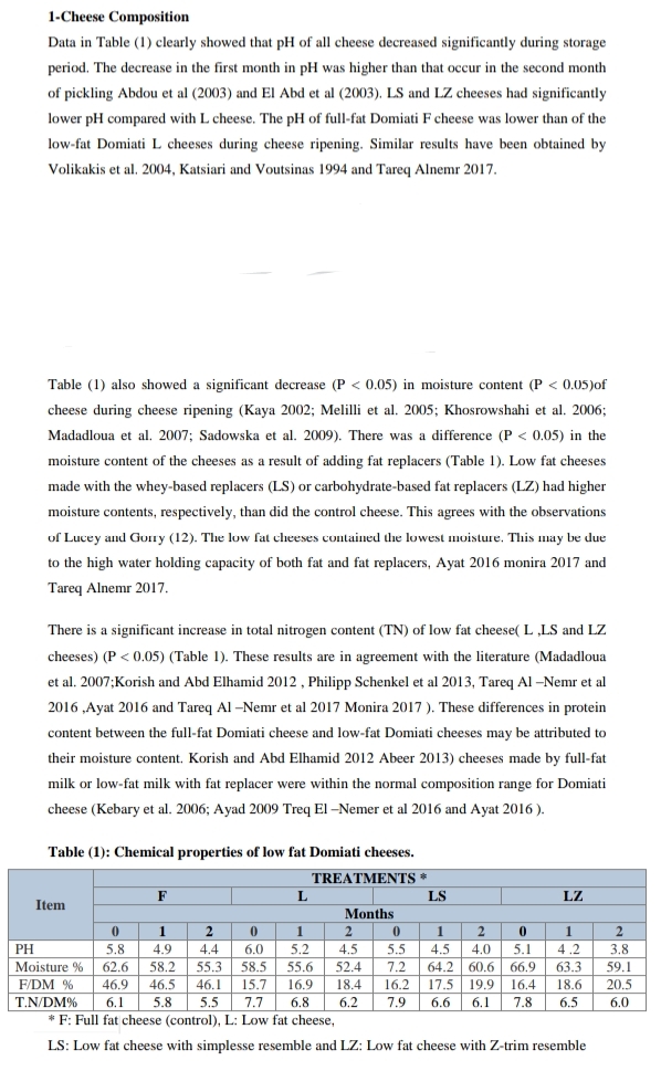 1-Cheese Composition
Data in Table (1) clearly showed that pH of all cheese decreased significantly during storage
period. The decrease in the first month in pH was higher than that occur in the second month
of pickling Abdou et al (2003) and El Abd et al (2003). LS and LZ cheeses had significantly
lower pH compared with L cheese. The pH of full-fat Domiati F cheese was lower than of the
low-fat Domiati L cheeses during cheese ripening. Similar results have been obtained by
Volikakis et al. 2004, Katsiari and Voutsinas 1994 and Tareq Alnemr 2017.
Table (1) also showed a significant decrease (P < 0.05) in moisture content (P < 0.05)of
cheese during cheese ripening (Kaya 2002; Melilli et al. 2005; Khosrowshahi et al. 2006;
Madadloua et al. 2007; Sadowska et al. 2009). There was a difference (P < 0.05) in the
moisture content of the cheeses as a result of adding fat replacers (Table 1). Low fat cheeses
made with the whey-based replacers (LS) or carbohydrate-based fat replacers (LZ) had higher
moisture contents, respectively, than did the control cheese. This agrees with the observations
of Lucey and Guny (12). The low fat cheeses contained the lowest moisture. This may be due
to the high water holding capacity of both fat and fat replacers, Ayat 2016 monira 2017 and
Tareq Alnemr 2017.
There is a significant increase in total nitrogen content (TN) of low fat cheese(L ,LS and LZ
cheeses) (P < 0.05) (Table 1). These results are in agreement with the literature (Madadloua
et al. 2007;Korish and Abd Elhamid 2012 , Philipp Schenkel et al 2013, Tareq Al -Nemr et al
2016 ,Ayat 2016 and Tareq Al -Nemr et al 2017 Monira 2017 ). These differences in protein
content between the full-fat Domiati cheese and low-fat Domiati cheeses may be attributed to
their moisture content. Korish and Abd Elhamid 2012 Abeer 2013) cheeses made by full-fat
milk or low-fat milk with fat replacer were within the normal composition range for Domiati
cheese (Kebary et al. 2006; Ayad 2009 Treq El -Nemer et al 2016 and Ayat 2016 ).
Table (1): Chemical properties of low fat Domiati cheeses.
TREATMENTS *
F
LS
LZ
Item
Months
1
1
2
1
1
PH
5.8
4.9
4.4
6.0
5.2
4.5
5.5
4.5
4.0
5.1
4.2
3.8
Moisture %
62.6
58.2
55.3
58.5
55.6
52.4
7.2
64.2 60.6 66.9
63.3
59.1
F/DM %
46.9
46.5
46.1
15.7
16.9
18.4
16.2
17.5
19.9
16.4
18.6
20.5
T.N/DM%
* F: Full fat cheese (control), L: Low fat cheese,
6.1
5.8
5.5
7.7
6.8
6.2
7.9
6.6
6.1
7.8
6.5
6.0
LS: Low fat cheese with simplesse resemble and LZ: Low fat cheese with Z-trim resemble
