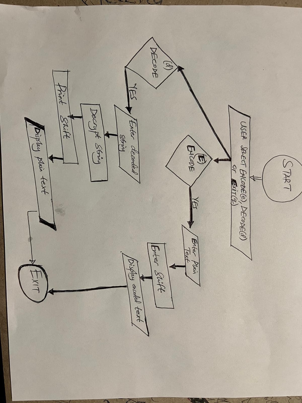 START
USER SELECT ENCODE(C), DECODECl)
or ExiT(Z)
E)
EHCODE
YES
Enter Plain
Text
DECODE
Enter Suift
YES
Exter decoded
String
Display anceded text
Decrypt String
Print Shift
Diplay plain text
HEXIT
