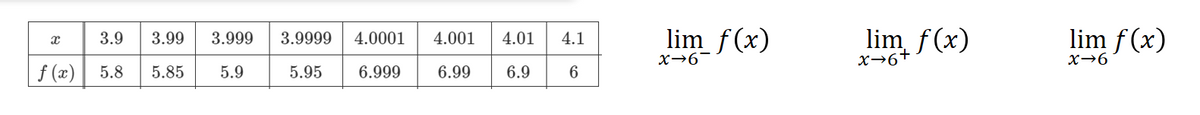 lim f(x)
lim f(x)
X→6+
lim f (x)
3.9
3.99
3.999
3.9999
4.0001
4.001
4.01
4.1
X→6-
X→6
f (x)
5.8
5.85
5.9
5.95
6.999
6.99
6.9
6
