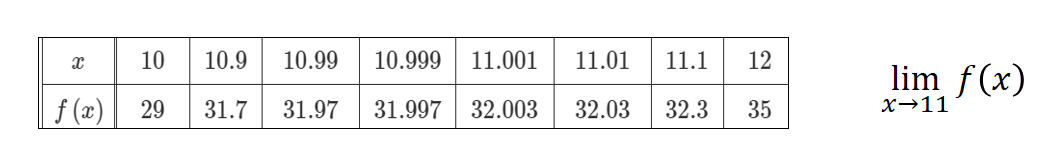 10
10.9
10.99
10.999
11.001
11.01
11.1
12
lim f(x)
f (x)
29
31.7
31.97
31.997
32.003
32.03
32.3
35
х—11
