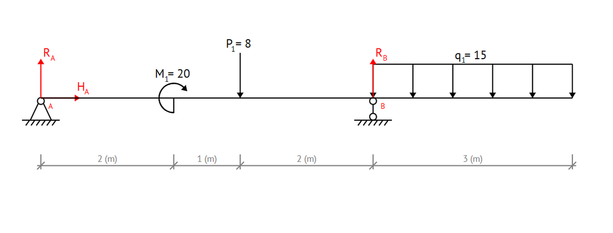 RA
★
2 (m)
M = 20
+
1 (m)
P= 8
★
2 (m)
RB
B
गा
9₁15
3 (m)