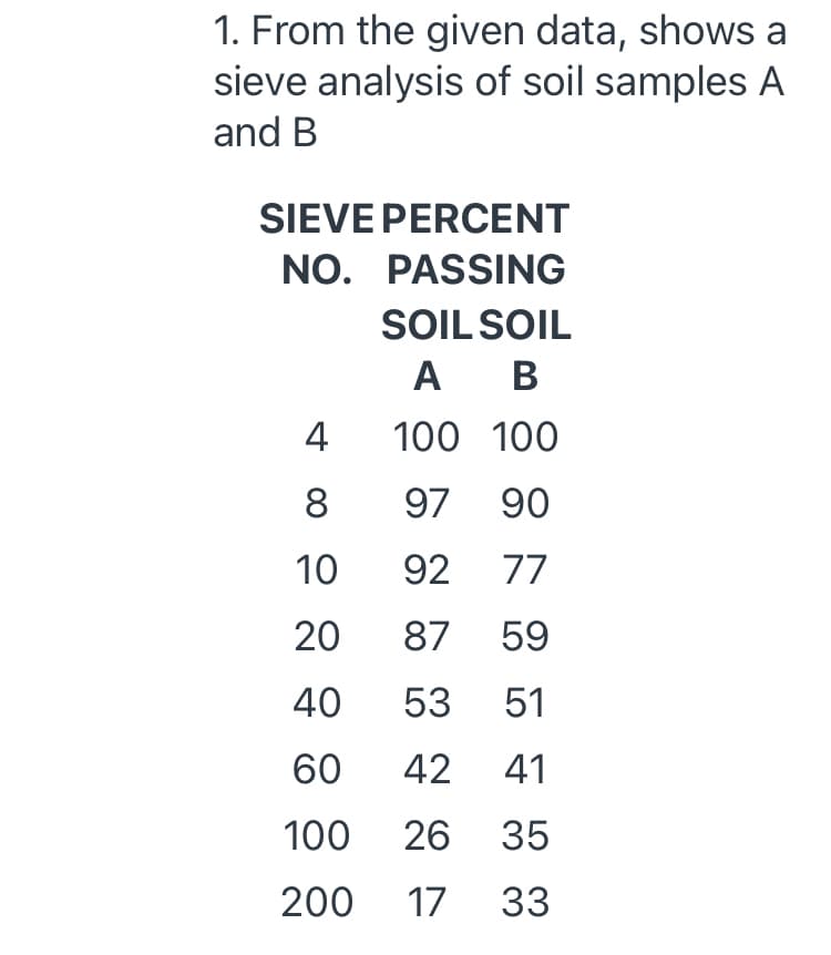 1. From the given data, shows a
sieve analysis of soil samples A
and B
SIEVE PERCENT
NO. PASSING
SOIL SOIL
A B
4
100 100
8.
97 90
10
92 77
20
87 59
40
53 51
60
42
41
100
26 35
200
17
33
