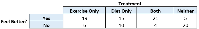 Treatment
Exercise Only
Diet Only
Both
Neither
Yes
19
15
21
5
Feel Better?
No
10
4
20
