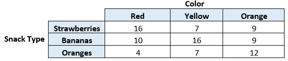 Color
Red
Yellow
Orange
Strawberries
16
7
9
Snack Type
Bananas
10
16
9
Oranges
4
7
12
