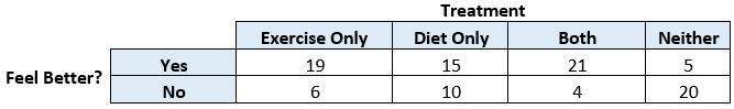 Treatment
Exercise Only
Diet Only
Both
Neither
Yes
19
15
21
5
Feel Better?
No
10
4
20
