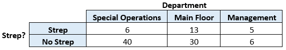 Department
Special Operations
Main Floor
Management
13
Strep
Strep?
40
30
6
No Strep
