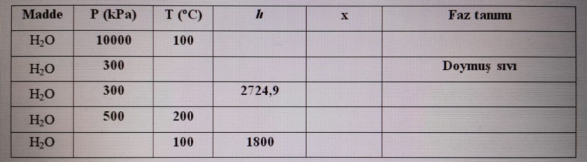 Madde
P (kPa)
T ('C)
Faz tanımı
H,O
10000
100
H,O
300
Doymuş sıVı
H,O
300
2724,9
H,O
500
200
H2O
100
1800
