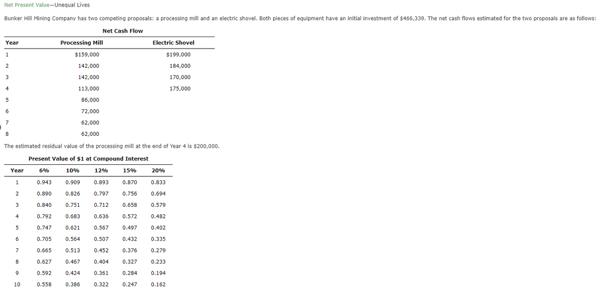 Net Present Value-Unequal Lives
Bunker Hill Mining Company has two competing proposals: a processing mill and an electric shovel. Both pieces of equipment have an initial investment of $466,339. The net cash flows estimated for the two proposals are as follows:
Net Cash Flow
Processing Mill
$159,000
142,000
142,000
113,000
86,000
72,000
62,000
62,000
The estimated residual value of the processing mill at the end of Year 4 is $200,000.
Present Value of $1 at Compound Interest
10%
Year
1
2
3
4
5
6
7
8
Year
1
2
3
4
5
6
7
8
9
10
6%
0.943
0.890
0.840
0.792
0.747
0.705
0.665
0.627
0.592
0.558
0.909
0.826
0.751
0.683
0.621
0.564
0.513
0.467
0.424
0.386
12%
0.893
0.797
0.712
0.636
0.567
0.507
0.452
0.404
0.361
0.322
15%
0.870
0.756
0.658
0.572
0.497
0.432
0.376
0.327
0.284
0.247
Electric Shovel
20%
0.833
0.694
$199,000
184,000
170,000
175,000
0.579
0.482
0.402
0.335
0.279
0.233
0.194
0.162