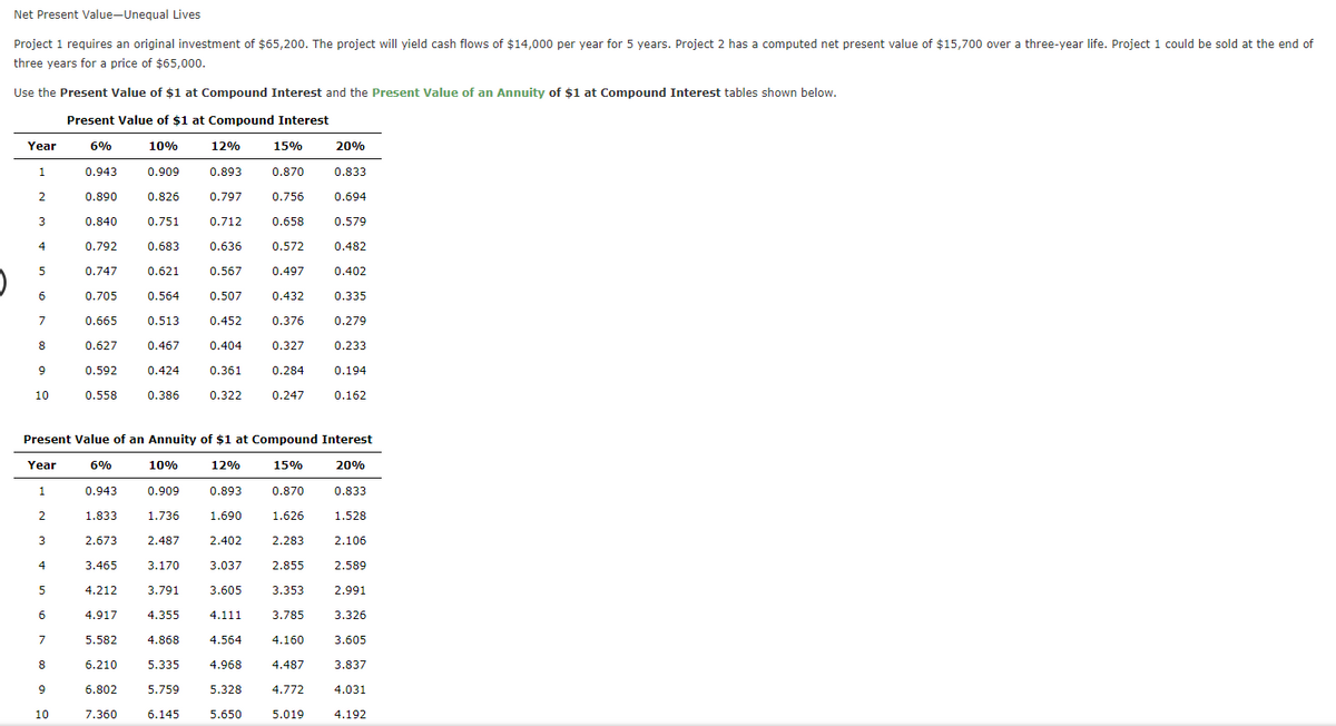 Net Present Value-Unequal Lives
Project 1 requires an original investment of $65,200. The project will yield cash flows of $14,000 per year for 5 years. Project 2 has a computed net present value of $15,700 over a three-year life. Project 1 could be sold at the end of
three years for a price of $65,000.
Use the Present Value of $1 at Compound Interest and the Present Value of an Annuity of $1 at Compound Interest tables shown below.
Present Value of $1 at Compound Interest
10%
0.909
0.826
0.751
0.683
Year
1
2
3
4
5
6
7
8
9
10
1
2
3
4
5
6
7
8
9
6%
10
0.943
0.890
0.840
0.792
0.747
0.705
0.665
0.627
0.592
0.558
2.673
3.465
4.212
4.917
5.582
6.210
0.621
0.564
0.513
0.467
0.424
0.386
Present Value of an Annuity of $1 at Compound Interest
Year
6%
10%
12%
15%
20%
0.943
0.870
1.833
1.626
2.283
2.855
6.802
7.360
0.909
1.736
2.487
3.170
3.791
4.355
4.868
12%
5.335
5.759
6.145
0.893
0.797
0.712
0.636
0.567
0.507
0.452
0.404
0.361
0.322
0.893
1.690
2.402
3.037
3.605
4.111
4.564
4.968
15%
5.328
5.650
0.870
0.756
0.658
0.572
0.497
0.432
0.376
0.327
0.284
0.247
3.353
3.785
4.160
4.487
20%
4.772
5.019
0.833
0.694
0.579
0.482
0.402
0.335
0.279
0.233
0.194
0.162
0.833
1.528
2.106
2.589
2.991
3.326
3.605
3.837
4.031
4.192