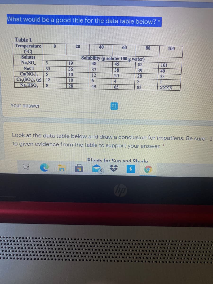 What would be a good title for the data table below?
Table 1
Temperature
(°C)
Solutes
Na,SO,
NaCl
Ca(NO,);
Ce,(SO,), (g)
Na. HSO
20
40
60
80
100
Solubility (g solute/ 100 g water)
45
38
19
48
82
101
35
36
37
39
40
5
10
12
6
20
28
33
18
10
4
2
28
49
65
83
ХXXX
Your answer
Look at the data table below and draw a conclusion for impatiens. Be sure 2
to given evidence from the table to support your answer. *
Plants for Sun and Shade
