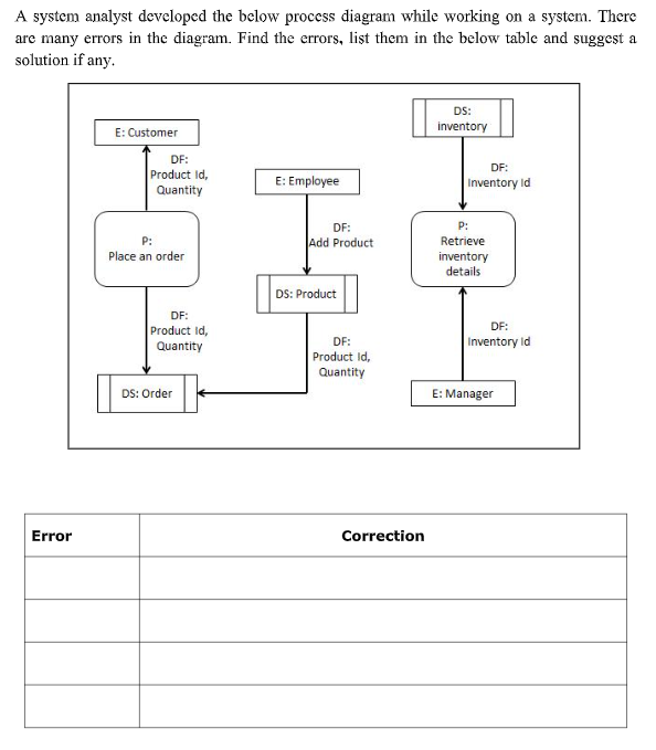 A system analyst developed the below process diagram while working on a system. There
are many errors in the diagram. Find the errors, lişt them in the below table and suggest a
solution if any.
DS:
inventory
E: Customer
DF:
DF:
Product Id,
E: Employee
Inventory Id
Quantity
DF:
P:
P:
Add Product
Retrieve
Place an order
inventory
details
DS: Product
DF:
DF:
Product Id,
Quantity
DF:
Inventory Id
Product id,
Quantity
DS: Order
E: Manager
Error
Correction
