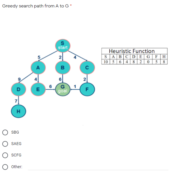 Greedy search path from A to G *
start
Heuristic Function
SABCD|EGF]H
10 5 6 4 8 | 2 | 0 | 5 | 8
2
A
B
2
6
G
D
E
F
goal
H
SBG
SAEG
SCFG
Other:
