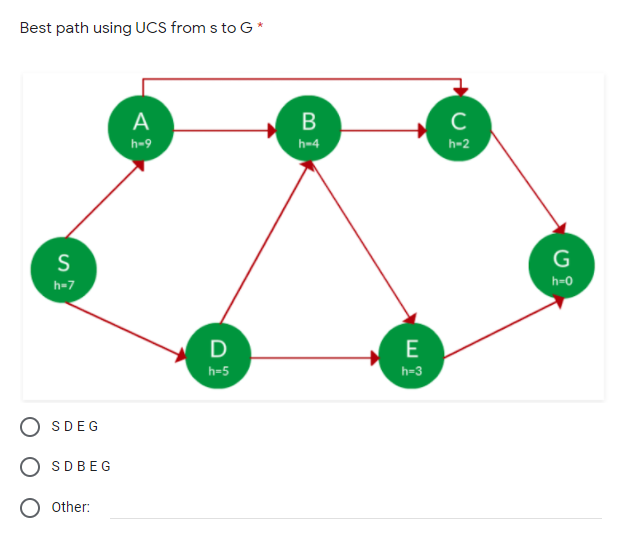 Best path using UCS from s to G *
A
B
C
h-9
h-4
h-2
S
G
h=0
h-7
D
E
h-5
h-3
SDEG
SDBEG
Other:
