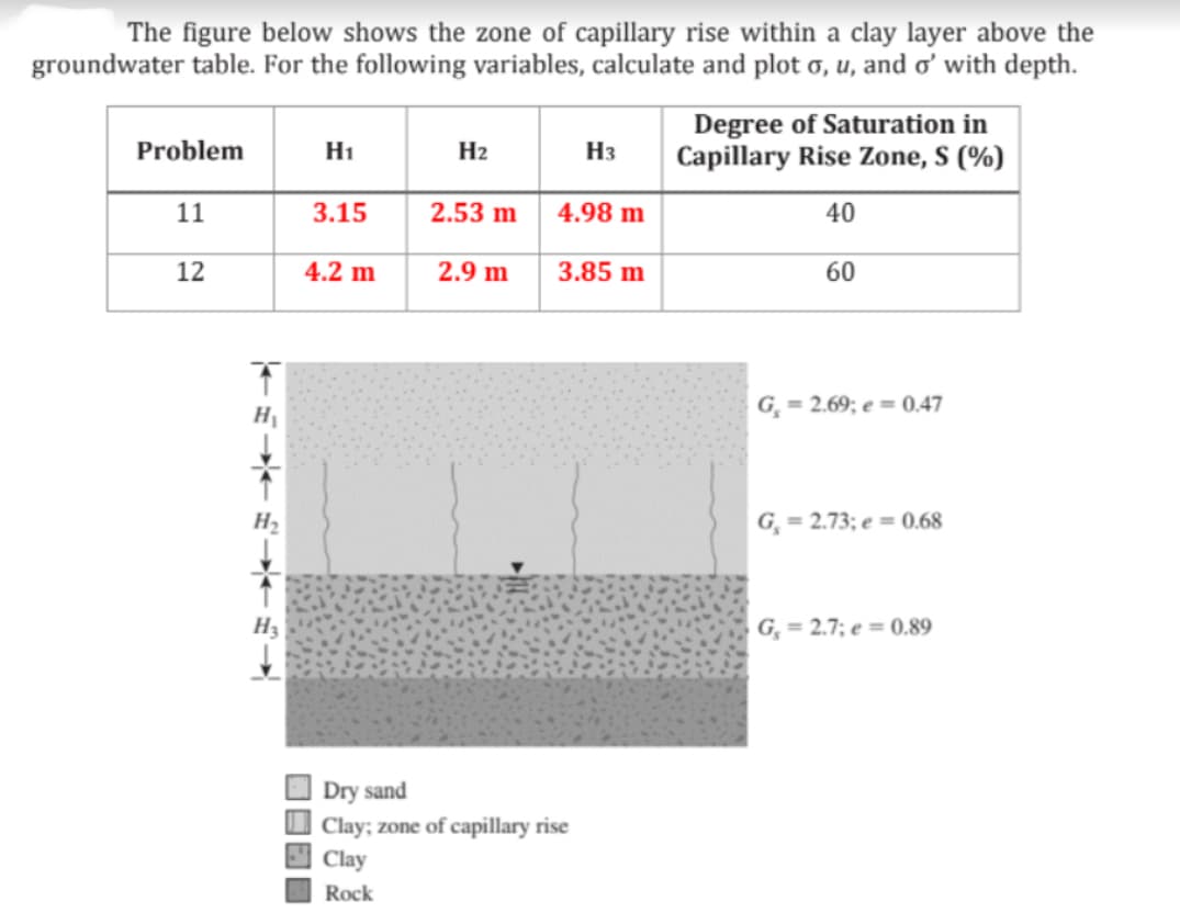 The figure below shows the zone of capillary rise within a clay layer above the
groundwater table. For the following variables, calculate and plot o, u, and o' with depth.
Problem
H₁
H2
H3
Degree of Saturation in
Capillary Rise Zone, S (%)
11
3.15
2.53 m
4.98 m
40
12
4.2 m
2.9 m
3.85 m
60
G₁= 2.69; e = 0.47
G₂=2.73; e = 0.68
G₁=2.7; e = 0.89
Dry sand
Clay; zone of capillary rise
Clay
Rock