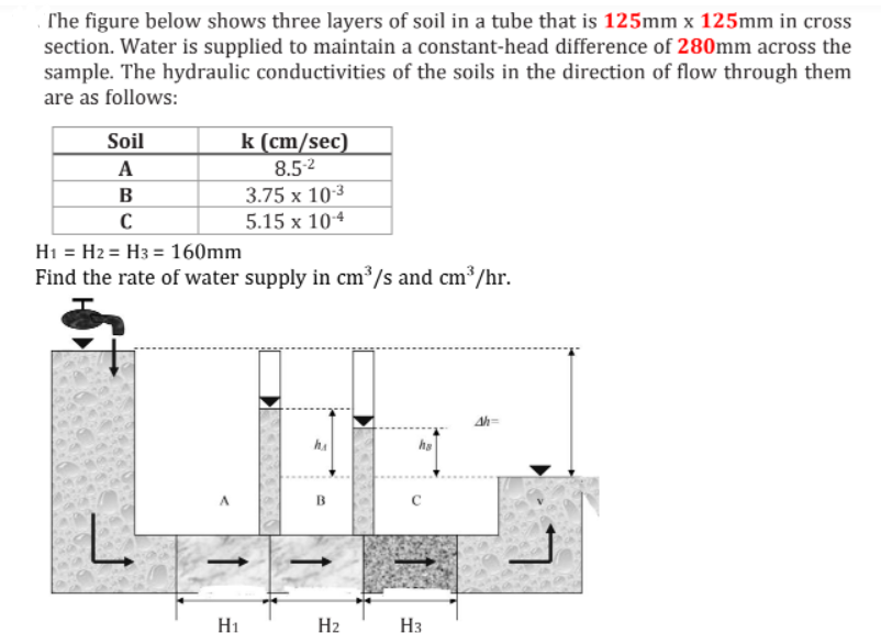 The figure below shows three layers of soil in a tube that is 125mm x 125mm in cross
section. Water is supplied to maintain a constant-head difference of 280mm across the
sample. The hydraulic conductivities of the soils in the direction of flow through them
are as follows:
Soil
k (cm/sec)
A
8.5-²
B
3.75 x 10-3
C
5.15 x 10-4
H1 H2 H3 = 160mm
Find the rate of water supply in cm³/s and cm³/hr.
Ah=
ha
A
H₁
H3
2
H₂