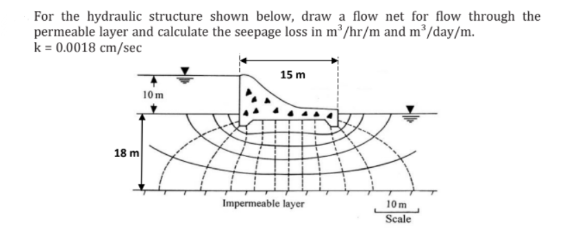 For the hydraulic structure shown below, draw a flow net for flow through the
permeable layer and calculate the seepage loss in m³/hr/m and m³/day/m.
k = 0.0018 cm/sec
15 m
10m
Impermeable layer
10m
Scale
18 m