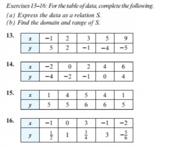 Exercises 13–16: For the table of data, complete the following.
(a) Express the data as a relation S.
(b) Find the domain and range of S.
13.
-1
2
3
5
-4
-5
14.
-2
2
4
6.
-4
-2
-1
4
15.
1
4
5
4
1
5
5
6.
5
16.
-1
3
-1
-2
2.
