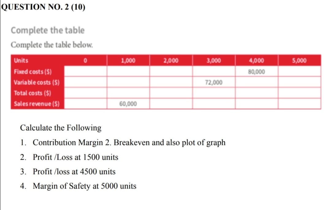 QUESTION NO. 2 (10)
Complete the table
Complete the table below.
Units
Fixed costs (5)
Variable costs (S)
1,000
2,000
3,000
4,000
5,000
80,000
72,000
Total costs ($)
Sales revenue ($)
60,000
Calculate the Following
1. Contribution Margin 2. Breakeven and also plot of graph
2. Profit /Loss at 1500 units
3. Profit /loss at 4500 units
4. Margin of Safety at 5000 units
