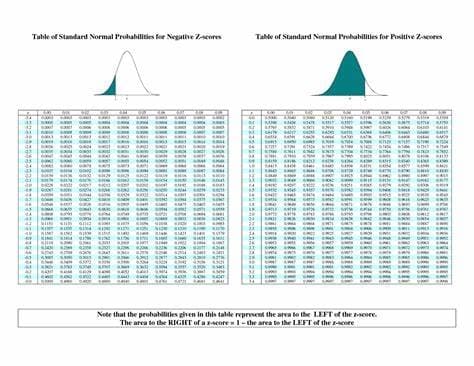 Table of Standard Normal Prohabilities for Negative Z-scores
Talle of Standard Normal Prohabilities for Positive Zscores
ama o
mran A
Se
T
wT an
as
GAS s
I te
GO en
ana
ww Sm
KON de
gam a
A a sam
26
son aet
Node that the prohabiltles gven in this table represent the area to the LEFT of the 2-score.
The area te the RIGHT of a scorel-the area te the LEFT of the 2-score
