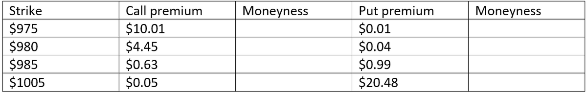 Strike
$975
$980
$985
$1005
Call premium
$10.01
$4.45
$0.63
$0.05
Moneyness
Put premium
$0.01
$0.04
$0.99
$20.48
Moneyness