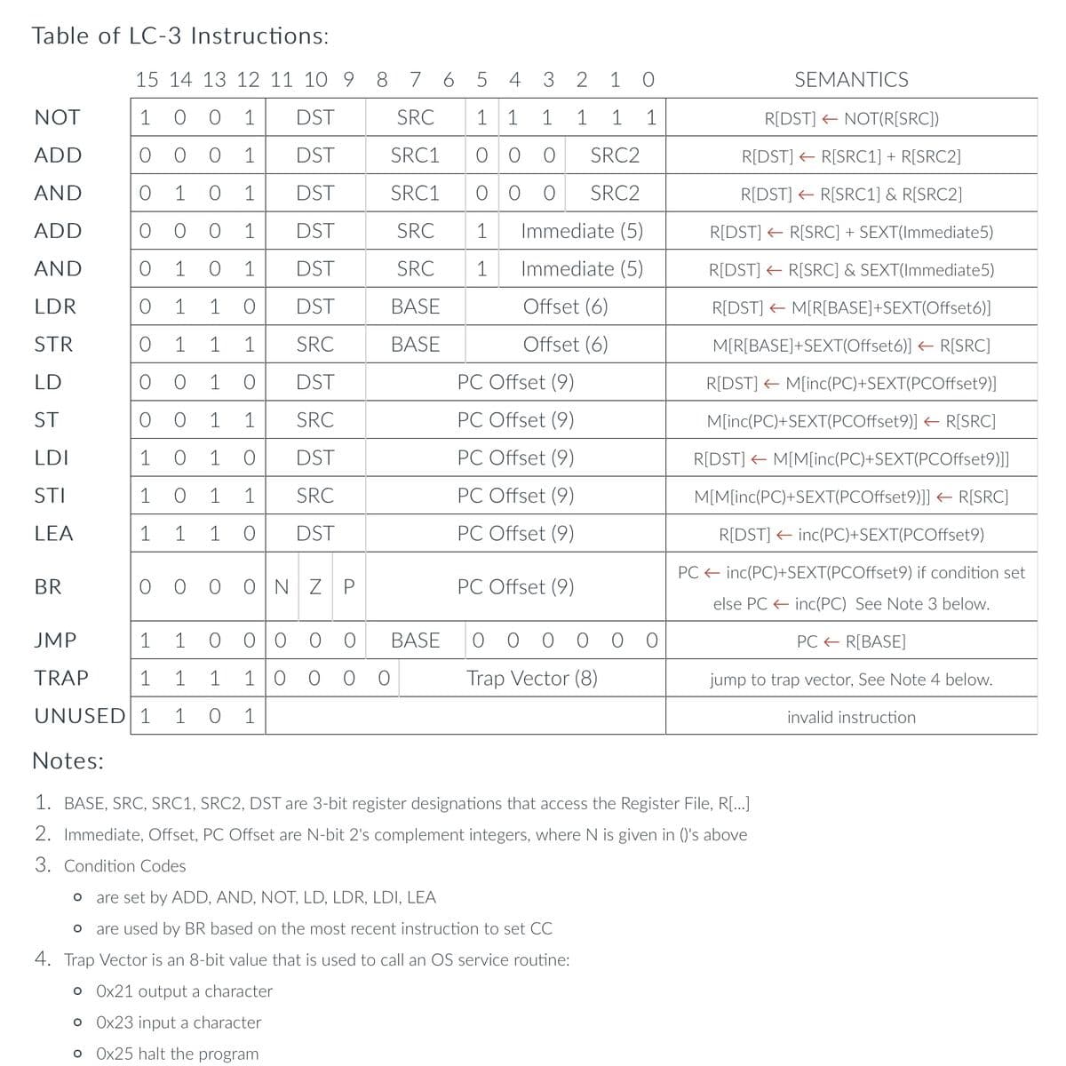 Table of LC-3 Instructions:
NOT
ADD
AND
ADD
AND
LDR
STR
LD
ST
LDI
STI
LEA
BR
JMP
TRAP
15 14 13 12 11 10 9 8 7 6 5 4 3210
1
O
1 DST
SRC
1 1
1
DST
SRC1
0 0
1
DST
SRC1
000
1
DST
SRC 1
1
DST
SRC
1
1 1 O
DST
BASE
O 1 1 1
SRC
BASE
1 O
DST
1 1
SRC
1
1 O
DST
1
1 1
SRC
1 1 1 O
DST
O
O
1 O
O
O
O 1
O
O
O
O
O
ο ο ο ο Ν ΖΡ
UNUSED 1 1 01
1 1
00
1 1 1 10
BASE
000
1 1 1
Immediate (5)
Immediate (5)
Offset (6)
Offset (6)
PC Offset (9)
PC Offset (9)
PC Offset (9)
PC Offset (9)
PC Offset (9)
SRC2
SRC2
PC Offset (9)
are set by ADD, AND, NOT, LD, LDR, LDI, LEA
are used by BR based on the most recent instruction to set CC
4. Trap Vector is an 8-bit value that is used to call an OS service routine:
o Ox21 output a character
o
Ox23 input a character
o Ox25 halt the program
1
0 0 0 0 0 0
Trap Vector (8)
SEMANTICS
R[DST] NOT(R[SRC])
R[DST] R[SRC1] + R[SRC2]
R[DST]
R[SRC1] & R[SRC2]
R[DST]
R[SRC] + SEXT(Immediate5)
R[DST] R[SRC] & SEXT(Immediate5)
R[DST] M[R[BASE]+SEXT(Offset6)]
M[R[BASE]+SEXT(Offset6)] ← R[SRC]
R[DST] M[inc(PC)+SEXT(PCOffset9)]
M[inc(PC)+SEXT(PCOffset9)] ← R[SRC]
R[DST] M[M[inc(PC)+SEXT(PCOffset9)]]
Notes:
1. BASE, SRC, SRC1, SRC2, DST are 3-bit register designations that access the Register File, R[...]
2. Immediate, Offset, PC Offset are N-bit 2's complement integers, where N is given in ()'s above
3. Condition Codes
M[M[inc(PC)+SEXT(PCOffset9)]] ← R[SRC]
R[DST] inc(PC)+SEXT(PCOffset9)
PC inc(PC)+SEXT(PCOffset9) if condition set
else PC inc(PC) See Note 3 below.
PC ← R[BASE]
jump to trap vector, See Note 4 below.
invalid instruction