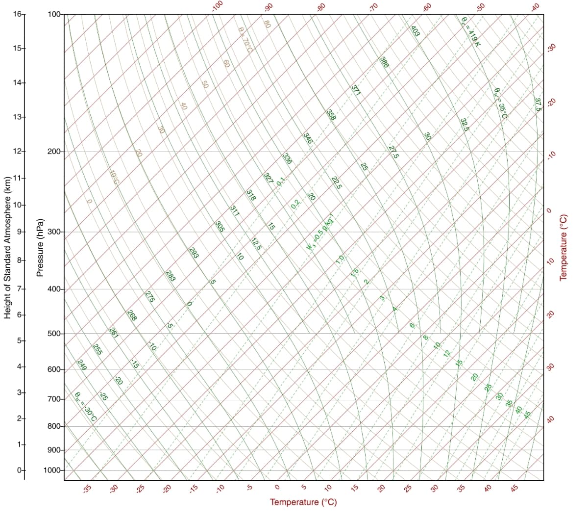 70
OS.
%9
%
%
100
100
16T
0=419 K
403
%8
80
070°C
15+
386
60
50
14-
371
02
37.5
35°C
32.5
358
40
13-
30
346
30
-10
27.5
20
200
12-
25
336
22.5
18
327
10°C
20
di
318
0
Temperature (°C)
%0
O
311
15
305
-0.5 g/kg
ळ
12.5
0.
10
293
2
1.5
5
283
400-
3
N
0
275
20
Pressure (hPa)
ထ
Height of Standard Atmosphere (km)
9
for
268
12
40
8
261
500-
-10
5-
Of
15
255
20
-15
249
+009
4-
30
25
-20
45
40
35
y
-25
700-
10
0₁-30°C
+008
+006
--2
1000-
Os
SE
30
25
20
15
10
Temperature (°C)
c
OL
-15
02
25
Of
Se