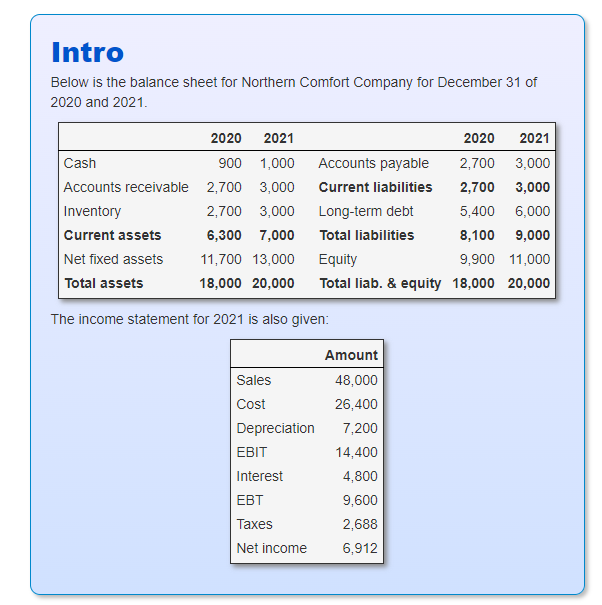 Intro
Below is the balance sheet for Northern Comfort Company for December 31 of
2020 and 2021.
2020
2021
2020
2021
Cash
900 1,000
Accounts payable
2,700
3,000
Accounts receivable 2,700 3,000
Current liabilities
2,700
3,000
Inventory
2,700 3,000
Long-term debt
5,400
6,000
Current assets
6,300 7,000
Total liabilities
8,100 9,000
Net fixed assets
11,700 13,000
Equity
9,900 11,000
Total assets
18,000 20,000
Total liab. & equity 18,000 20,000
The income statement for 2021 is also given:
Amount
Sales
48,000
Cost
26,400
Depreciation
7,200
EBIT
14,400
Interest
4,800
EBT
9,600
Тахes
2,688
Net income
6,912
