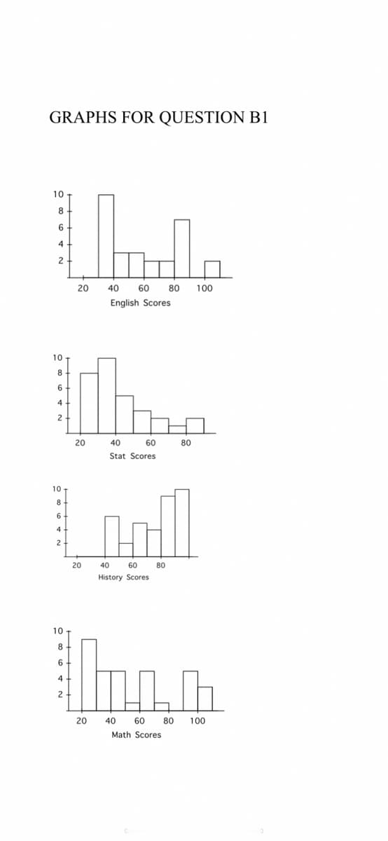 GRAPHS FOR QUESTION B1
10
8
6
4
2
10
8
20
40
60
Stat Scores
Thre
Lodl
40
60
80
History Scores
6
4
2
10
8
6
4
2
10
8
6
20
bur
40 60 80 100
Math Scores
4
2
20
Inda
40 60 80 100
English Scores
20
80