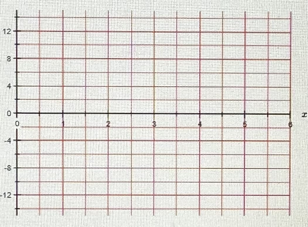 This image displays a Cartesian coordinate system, frequently used in mathematics to graph and analyze algebraic equations. Here's a detailed description of the graph:

### Detailed Description

1. **Axes**: 
   - **X-axis (Horizontal axis)**: Labeled as 'X', extending from -6 to 6.
   - **Y-axis (Vertical axis)**: Labeled as 'Y', extending from -12 to 12.

2. **Grid Lines**: 
   - **Horizontal and Vertical Lines**: These lines form a grid with intervals of 1 unit, both horizontally and vertically. The lines make it easier to pinpoint exact coordinates on the graph.
   - The primary grid lines intersect at integer values for both axes.

3. **Origin**:
   - **(0,0)**: This point lies where the X-axis and Y-axis intersect. It's the center of the coordinate plane.

### Usage in Educational Context

- **Teaching Graphing**: This coordinate system can be used to teach students how to plot points, lines, and curves.
- **Analyzing Functions**: Students can use this graph to analyze various mathematical functions, identify their properties, and understand their behaviors.
- **Solving Equations**: It serves as a tool to visualize solutions to algebraic equations.

Understanding and using the Cartesian coordinate system is crucial for various mathematical and scientific analyses. It forms the foundation for more advanced topics like geometry, calculus, and physics.