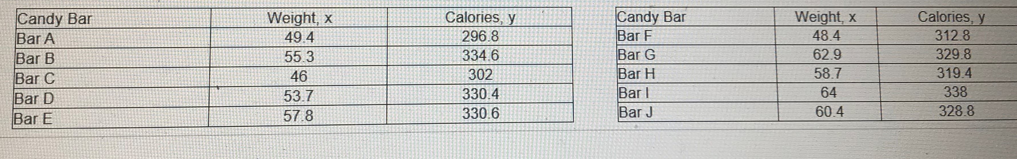 Calories, y
Candy Bar
Bar F
Bar G
Bar H
Bar l
Bar J
Calories, y
296.8
Weight, x
48.4
Candy Bar
Bar A
Bar B
Bar C
Bar D
Bar E
Weight,>
312.8
49.4
329.8
62.9
334.6
55.3
319.4
58.7
302
46
338
64
330.4
53.7
328.8
60.4
330.6
57.8
