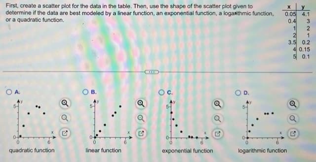 First, create a scatter plot for the data in the table. Then, use the shape of the scatter plot given to
determine if the data are best modeled by a linear function, an exponential function, a logarithmic function,
or a quadratic function.
OA
0+
quadratic function
0
linear function
Q
Q
O C.
exponential function
Q
X
y
0.05 4.1
0.4
logarithmic function
3
2
1
3.5 0.2
1
2
4 0.15
5 0.1
Q