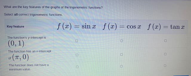 What are the key features of the graphs of the trigonometric functions?
Select all correct trigonometric functions.
f (x) = sin x f (x)= cos r f (x) = tan r
Key feature
The function's y-intercept is
(0, 1)
The function has an x-intercept
(T, 0)
of
The function does not have a
minimum value.
