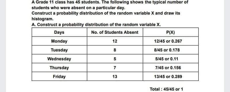 A Grade 11 class has 45 students. The following shows the typical number of
students who were absent on a particular day.
Construct a probability distribution of the random variable X and draw its
histogram.
A. Construct a probability distribution of the random variable X.
Days
No. of Students Absent
P(X)
Monday
12
12/45 or 0.267
Tuesday
8
8/45 or 0.178
Wednesday
5/45 or 0.11
Thursday
7
7/45 or 0.156
Friday
13
13/45 or 0.289
Total : 45/45 or 1
