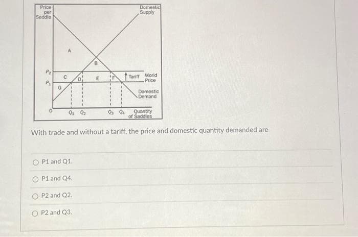 Price
per
Saddle
P₁
0
G
C
91 92
P1 and Q1.
D
P1 and Q4.
P2 and Q2.
P2 and Q3.
B
E
Q Q
Domestic
Supply
Quantity
of Saddles
With trade and without a tariff, the price and domestic quantity demanded are
Tariff World
Price
Domestic
Demand