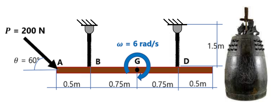 P = 200 N
W = 6 rad/s
1.5m
0 = 60%
A
B
G
0.5m
0.75m
0.75m
0.5m
