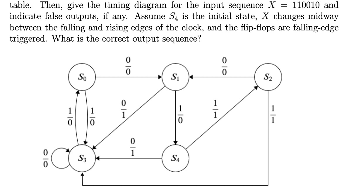 table. Then, give the timing diagram for the input sequence X
indicate false outputs, if any. Assume S4 is the initial state, X changes midway
between the falling and rising edges of the clock, and the flip-flops are falling-edge
triggered. What is the correct output sequence?
110010 and
So
Si
S2
1
1
S3
S4
이1
O10
110
O10
