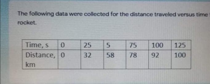 The following data were collected for the distance traveled versus time
rocket.
Time, s
25
75
100
125
Distance, 0
32
58
78
92
100
km
