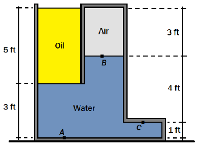 Air
3 ft
Oil
5 ft
B
4 ft
3 ft
Water
A
1 ft
