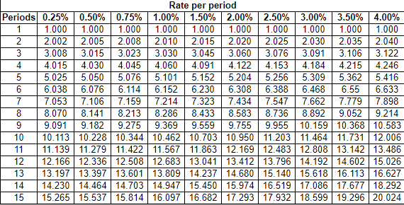 Rate per period
3.00% 3.50% 4.00%
1.000
2.035
3.106
Periods 0.25% 0.50% 0.75% 1.00% 1.50% 2.00% 2.50%
1.000
1
2.002
1.000
1.000
1.000
1.000
2.020
3.060
4.122
5.204
6.308
7.434
8.583
9.755
10.113 10.228 10.344 10.462 10.703 10.950 11.203 11.464 11.731 12.006
11.139 11.279 11.422 11.567 11.863 12.169 12.483 12.808 13.142 13.486
12.166 12.336 12.508 12.683 13.041 13.412 13.796 14.192 14.602 15.026
13.197 13.397 13.601 13.809 14.237 14.680 | 15.140 15.618 16.113 16.627
14.230 14.464 14.703 14.947 15.450 15.974 16.519 17.086 17.677 18.292
1.000
1.000
1.000
2.005
3.015
1.000
2.025
3.076
2.010| 2.015
3.030
4.060
5.101
6.152
7.214
8.286
9.369
2.008
3.023
2.030
2.040
3.008
3.045
3.091
3.122
4
4.015
4.030
4.045
4.091
4.153
5.256
4.184
4.215
4.246
5.309
5.362
6.55
7.779
9.052
9.955 10.159 10.368 10.583
5.025
5.050
6.076
7.106
8.141
9.182
5.076
5.152
5.416
6.
6.038
6.114
6.230
6.388
6.468
7.662
8.892
6.633
7.547
7.898
7
7.053
8.070
8
9.091
7.159
8.213
9.275
7.323
8.433
8.736
9.214
9.559
10
11
12
13
14
15
15.265 15.537 15.814 16.097 16.682 17.293 17.932 18.599 19.296 20.024
