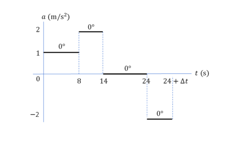 a (m/s²)
0°
0°
1
0°
t (s)
8
14
24
24+ At
-2
0°
