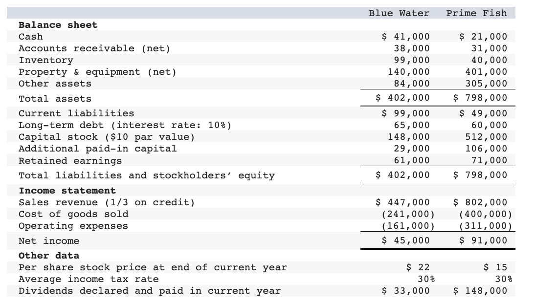 Balance sheet
Cash
Accounts receivable (net)
Inventory
Property & equipment (net)
Other assets
Total assets
Current liabilities
Long-term debt (interest rate: 10% )
Capital stock ($10 par value)
Additional paid-in capital
Retained earnings
Total liabilities and stockholders' equity
Income statement
Sales revenue (1/3 on credit)
Cost of goods sold
Operating expenses
Net income
Other data
Per share stock price at end of current year
Average income tax rate.
Dividends declared and paid in current year
Blue Water Prime Fish
$ 41,000
38,000
99,000
140,000
84,000
$ 402,000
$ 99,000
65,000
148,000
29,000
61,000
$ 402,000
$ 447,000
(241,000)
(161,000)
$ 45,000
$ 22
30%
$ 33,000
$ 21,000
31,000
40,000
401,000
305,000
$ 798,000
$ 49,000
60,000
512,000
106,000
71,000
$ 798,000
$ 802,000
(400,000)
(311,000)
$ 91,000
$ 15
30%
$ 148,000